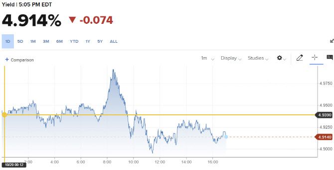 미 10년물 국채금리 추이 (그래픽=CNB)