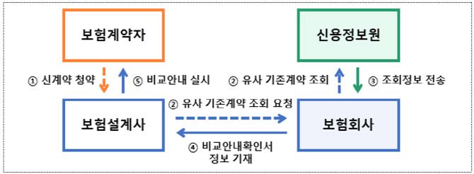 비교안내시스템 계약조회 프로세스.(자료=금융위원회)