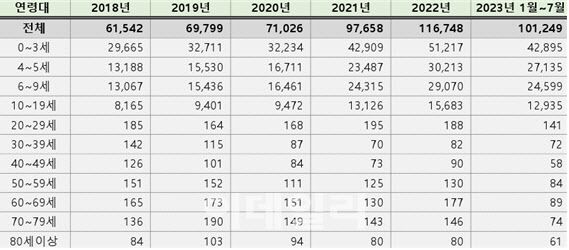최근 5년 발달지연 관련 진료 환자 현황