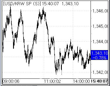 24일 환율 흐름 (사진=마켓포인트)