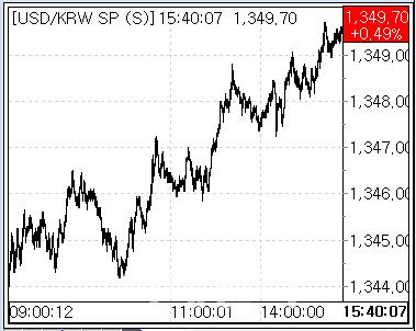 25일 환율 흐름 (사진=마켓포인트)