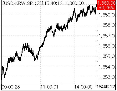 26일 환율 흐름 (사진=마켓포인트)