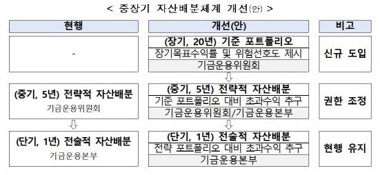 국민연금 중장기 자산배분체계 개선(안) (자료=보건복지부)