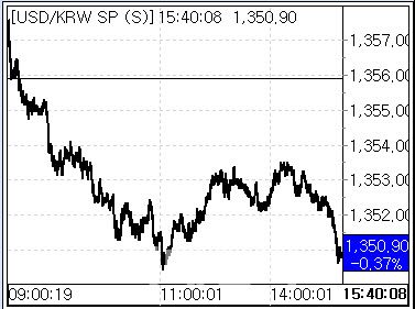 30일 환율 흐름. (사진=마켓포인트)