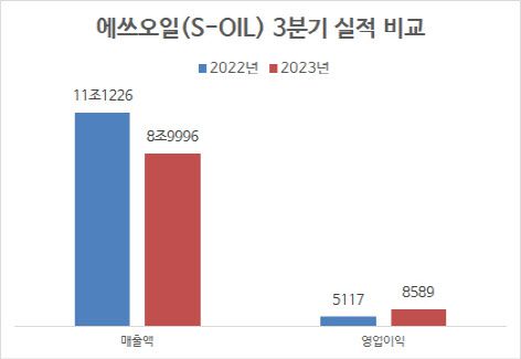 연결기준, 단위=억원, 자료=에쓰오일