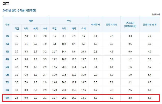 공무원연금공단 금융자산 운용현황 (자료=공무원연금공단)