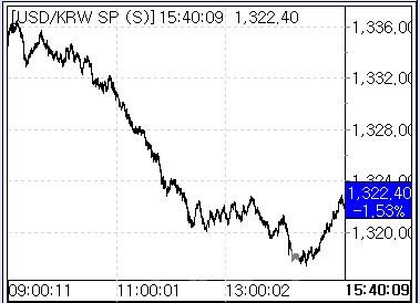 3일 환율 흐름. (사진=마켓포인트)