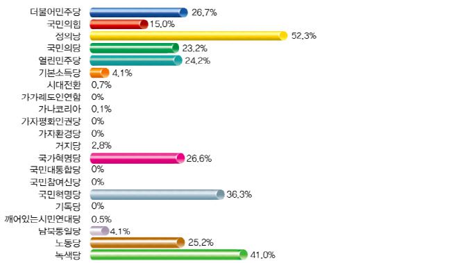 2021년 정당별 당비납부 비율 (자료=중앙선거관리위원회)