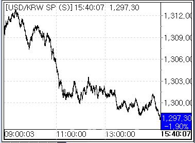 6일 환율 흐름. (사진=마켓포인트)