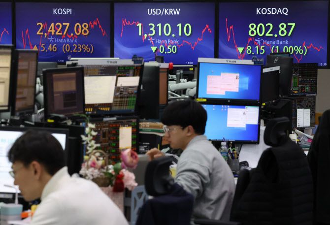 9일 오후 서울 중구 하나은행 본점 딜링룸 현황판에 코스피, 원/달러 환율, 코스닥 지수가 표시돼 있다. 이날 코스피는 전 거래일보다 5.46포인트(0.23%) 오른 2427.08로, 코스닥지수는 전장보다 8.15포인트(1.00%) 내린 802.87로 마감했다. 원/달러 환율은 0.50원 내린 달러당 1310.10원으로 마쳤다.(사진=연합뉴스)