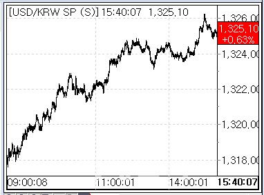 13일 환율 흐름. (사진=마켓포인트)