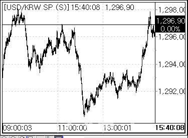 17일 환율 흐름. (사진=마켓포인트)