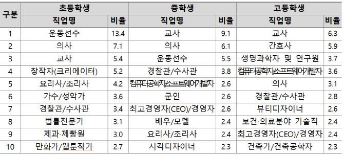 초·중·고 학생들의 희망 직업(단위: %, 자료: 교육부)