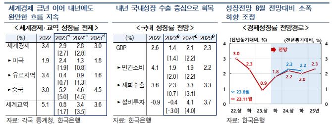 출처: 한국은행