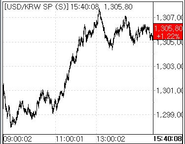1일 환율 흐름. (사진=마켓포인트)