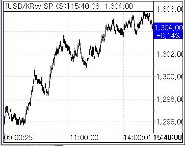 4일 환율 흐름. (사진=마켓포인트)
