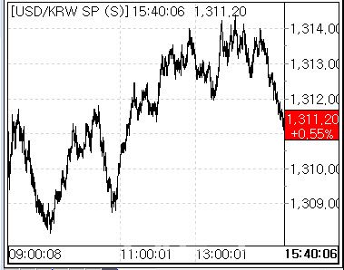 5일 환율 흐름. (사진=마켓포인트)