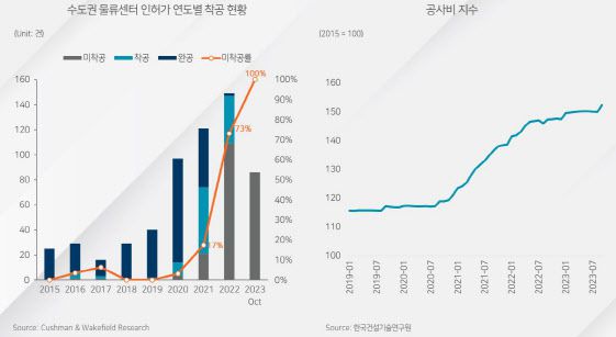 (자료=쿠시먼앤드웨이크필드)