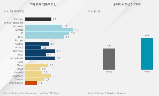 (자료=쿠시먼앤드웨이크필드)