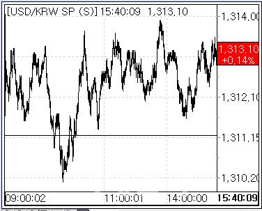 6일 환율 흐름. (사진=마켓포인트)