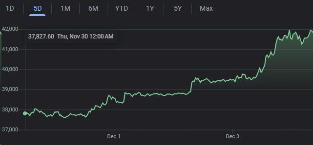 비트코인 가격 추이 (그래픽=구글)