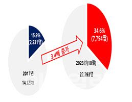 전체 단속 마약사범 중 10~20대 마약사범 현황. (자료: 대검찰청)