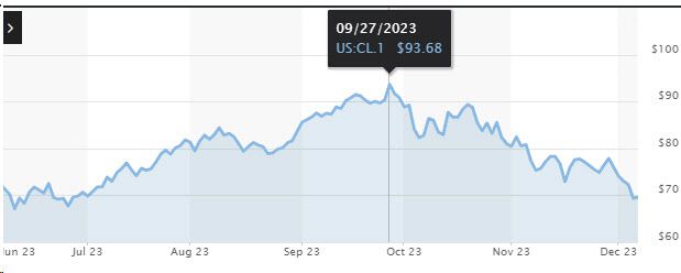 서부텍사스산원유(WTI) 추이 (그래픽=마켓워치)