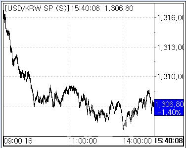 8일 환율 흐름. (사진=마켓포인트)