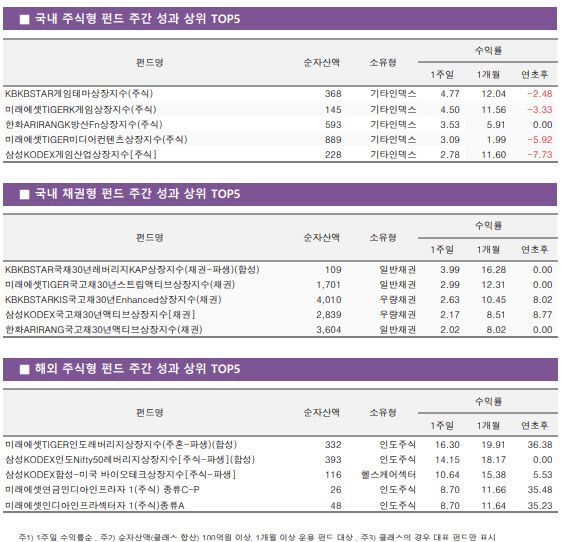 (자료=KG제로인)