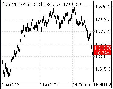 11일 환율 흐름. (사진=마켓포인트)