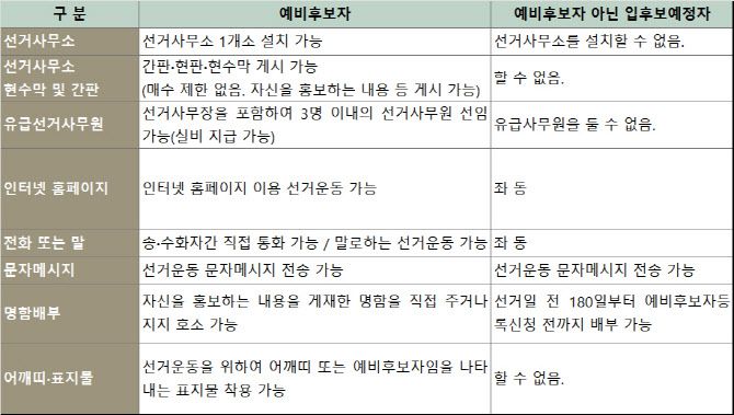 예비후보자 선거운동 범위 (자료 : 중앙선관위)