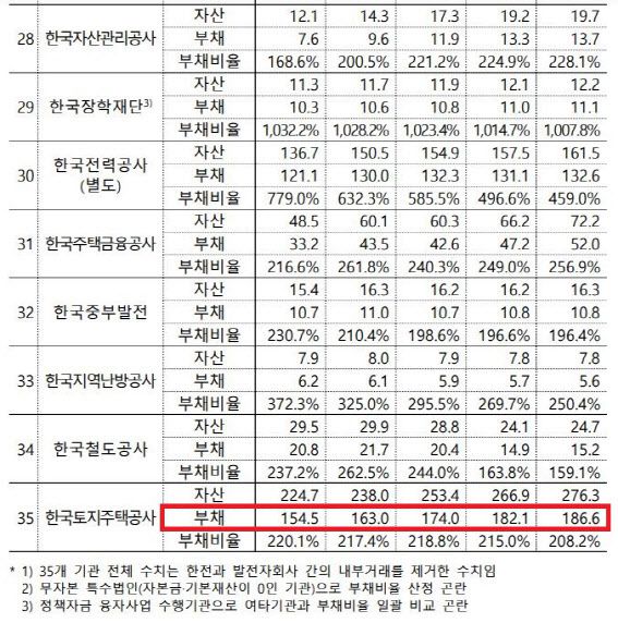 ‘2023~2027년 공공기관 중장기재무관리계획’ 일부 캡처 (자료=기획재정부)