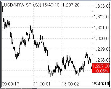 18일 환율 흐름. (사진=마켓포인트)