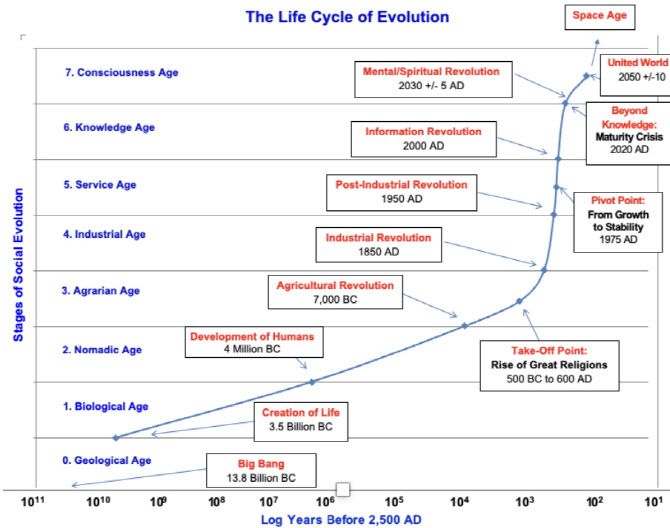 할랄 교수는 인터넷 출현·활성화로 2000년께 도래한 지식의 시대가 2020년께 종식하고, 현재는 ‘인식의 시대(The Age of Consciousness)’가 됐다고 진단했다. (자료=윌리엄 할랄 교수)