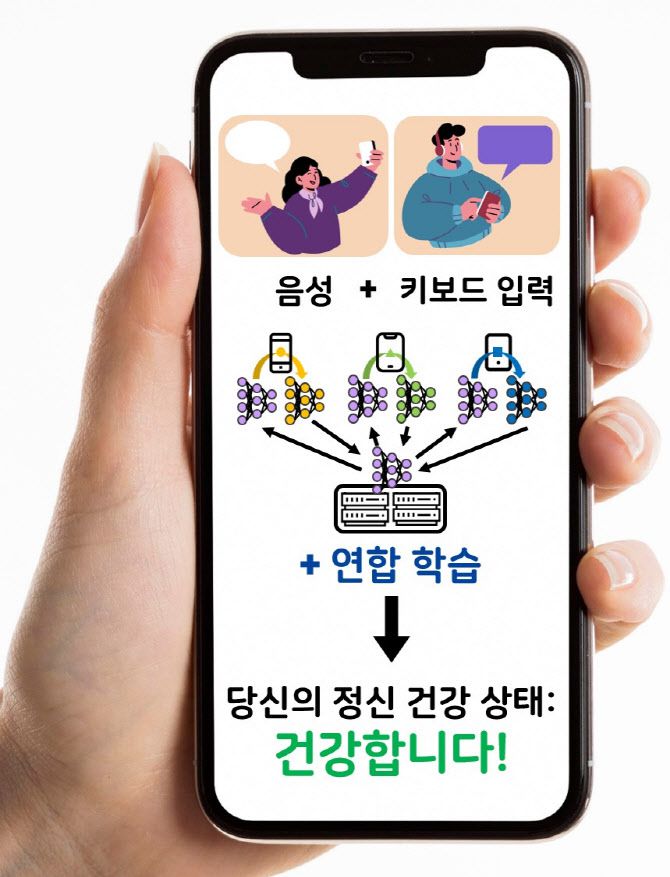 이번 연구의 대표사진. 스마트폰 위 사용자 음성, 키보드 입력 기반, 연합학습을 활용한 정신 건강 진단 기술.(자료=KAIST)