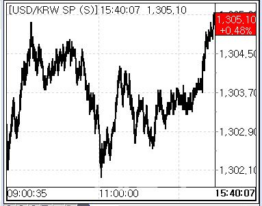 21일 환율 흐름. (사진=마켓포인트)