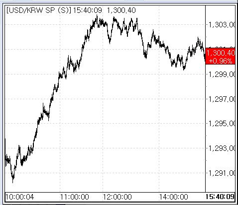 2일 환율 흐름(출처: 서울외국환중개)