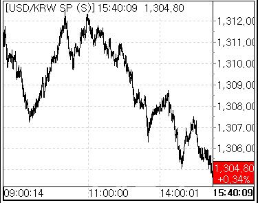 3일 환율 흐름. (사진=마켓포인트)