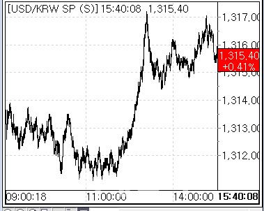 5일 환율 흐름. (사진=마켓포인트)