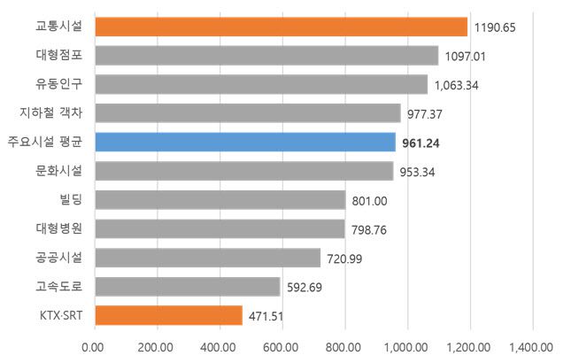 주요 시설 5G 다운로드 속도 비교. 지하철 객차는  교통시설, 대형점포, 유동인구 지역보다 속도가 느리다. 출처=과기정통부 2023년 5G 통신품질 평가