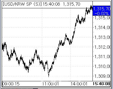 9일 환율 흐름. (사진=마켓포인트)