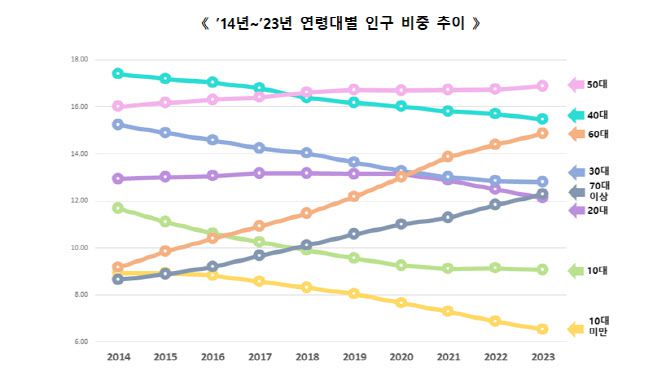 그래프=행정안전부.