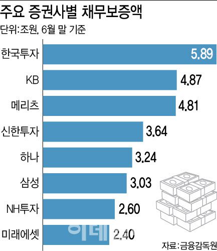 태영건설이 지난 11일 워크아웃을 공식 개시한 가운데, 작년 6월 말 기준 국내 증권사들의 채무보증 총액은 42조2218억원으로 작년 12월 말(40조206억원) 대비 2조2012억원(5.5%) 증가했다. 현재 증권사의 부동산 프로젝트파이낸싱(PF) 대출 규모가 은행이나 보험보다 크진 않지만, PF 연체율과 대출 금리가 꾸준히 상승세를 보이고 있어 막대한 채무보증 잔액이 증권사들의 부실 뇌관이 될 수 있다는 지적이 제기된다.