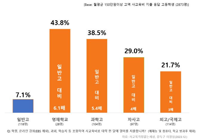 고1 월평균 150만원이상 고액 사교육비 지출 현황. 예체능·컴퓨터 관련 사교육과 방과 후 학교 제외.(고교생 2873명 응답, 자료: 강득구 의원실, 사교육걱정없는세상)