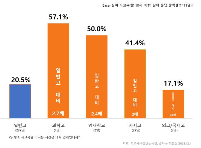중3 밤 10시 이후 심야 사교육 참여율(중학생 1411명 응답, 자료: 강득구 의원실, 사교육걱정없는세상)