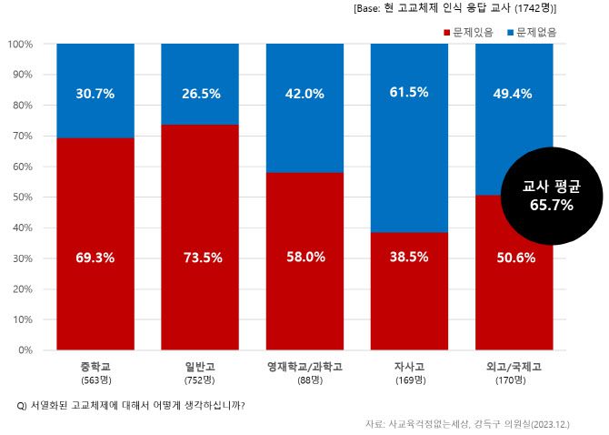 고교 서열화에 대한 교사들의 문제 의식(중등교사 1742명 응답, 자료: 강득구 의원실, 사교육걱정없는세상)