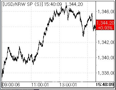 17일 환율 흐름. (사진=마켓포인트)