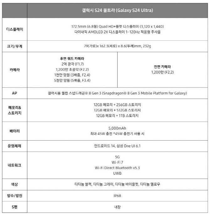 (자료=삼성전자)