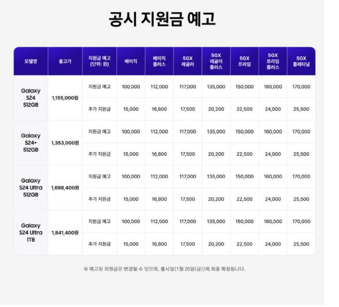 SK텔레콤 ‘갤럭시S24’ 공시지원금 예고. 출시일(1월 26일) 최종 확정된다.
