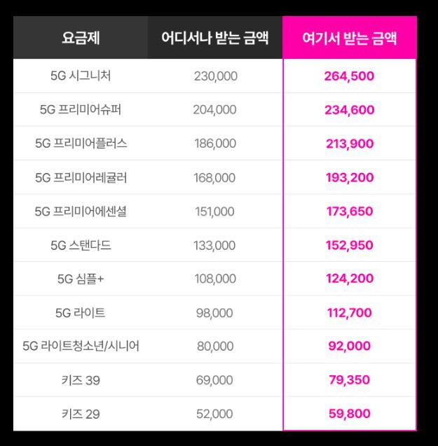 LG유플러스 ‘갤럭시S24’ 공시지원금 예고. ‘어디서나 받는 지원금’은 공시 지원금이고, ‘여기서 받는’ 지원금은 유통점이 주는 15% 추가 지원금까지 합친 금액이다.